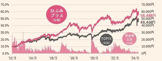 ひふみプラスの運用成績