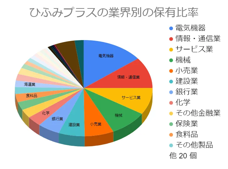 ひふみプラスの業界別の保有比率