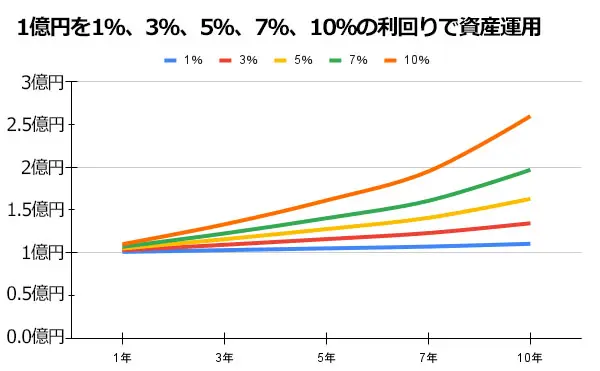 1億円を1％、3％、5％、7％、10％の利回で10年間資産運用