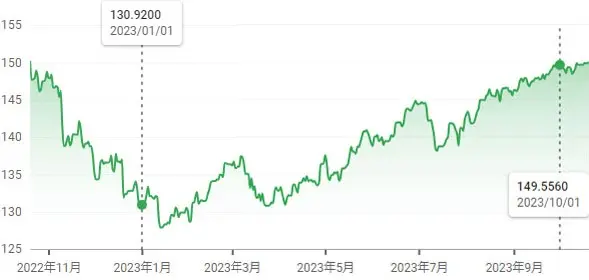 円ドル推移