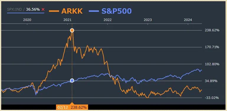 ARKKとS&P500比較