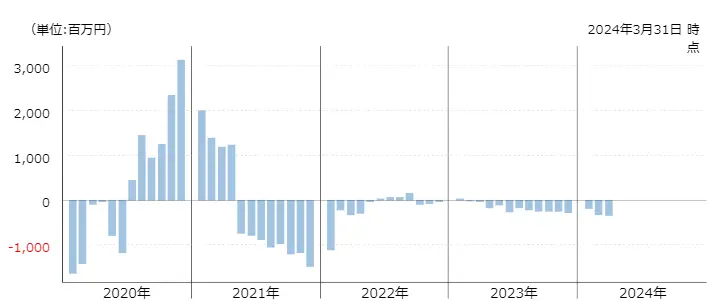 グローバル・フィンテック株式ファンド（為替ヘッジあり・年1回決算型）の月次資金流出入額グラフ