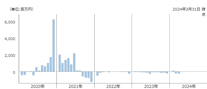 グローバル・フィンテック株式ファンド（為替ヘッジあり・年1回決算型）の月次資金流出入額グラフ