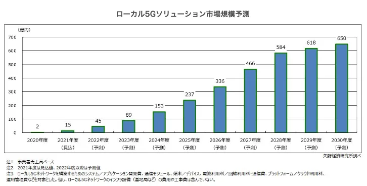 5G市場規模