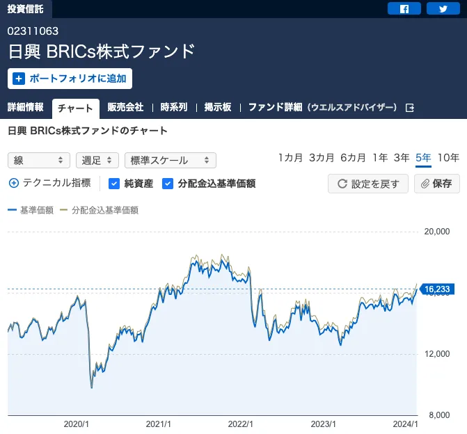 日興BRICs株式ファンドチャート