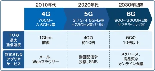 移動体通信は10年ごとに世代交代が起こっている