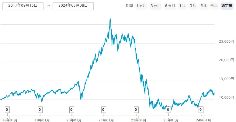 グローバルフィンテック株式ファンド（為替ヘッジあり・年1回決算型）基準価額推移