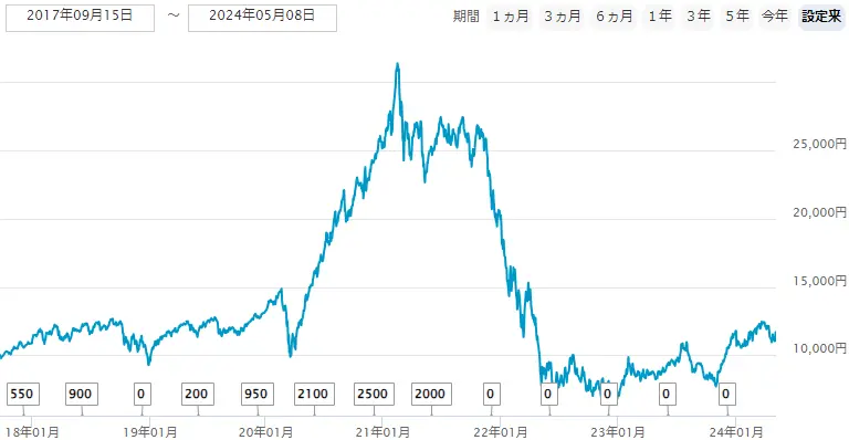 グローバルフィンテック株式ファンド（為替ヘッジあり・年2回決算型）基準価額推移