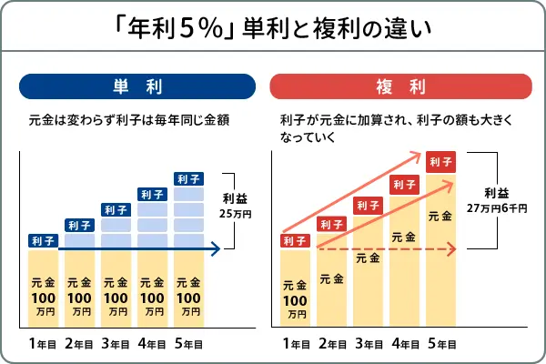 単利運用と複利運用