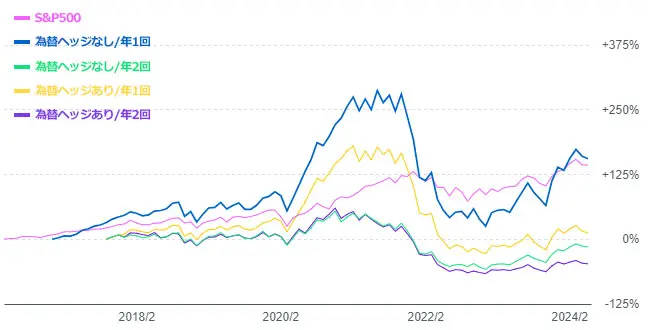 S&P500とグローバルフィンテック株式ファンド比較