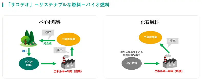 「サステオ」＝サステナブルな燃料＝バイオ燃料