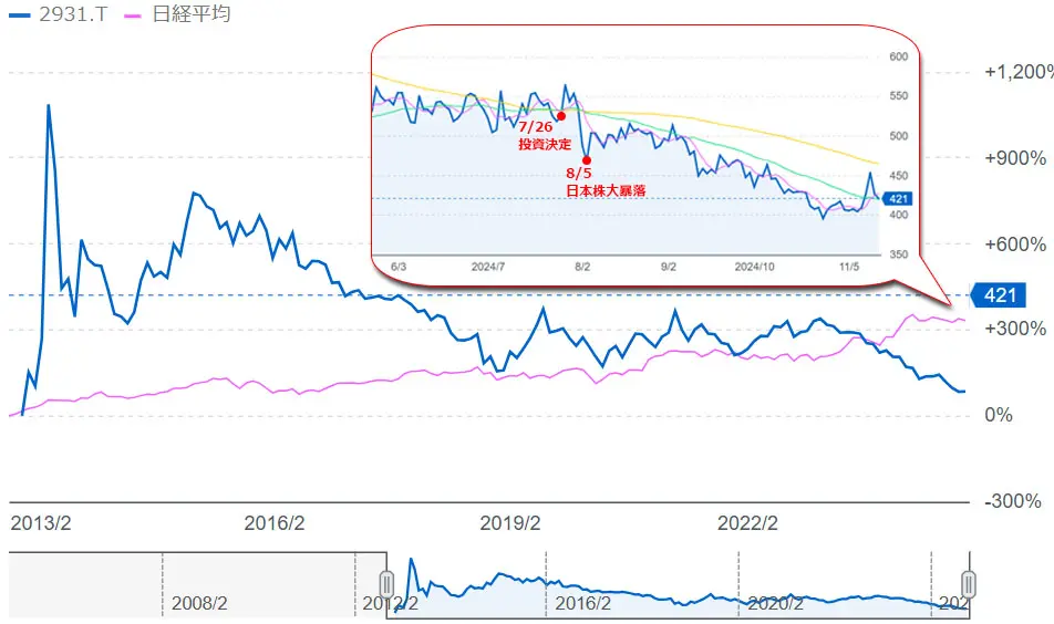 ユーグレナと日経平均株価推移