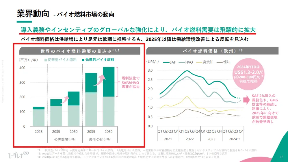 ユーグレナが公開する資料によると、世界では2030年から2050年にかけてバイオ燃料の需要増加が見込まれている