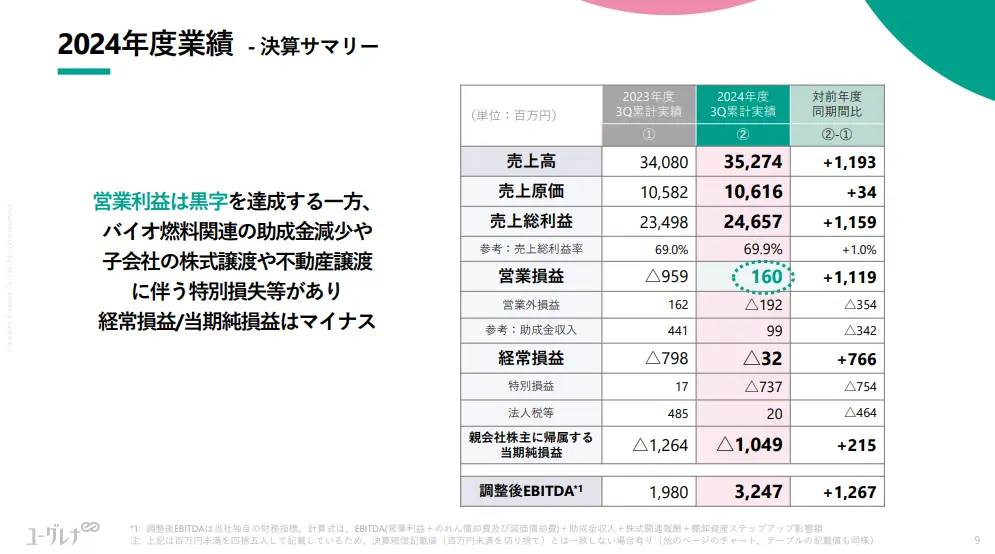 2024年12月期第3四半期決算で営業利益の黒字化達成