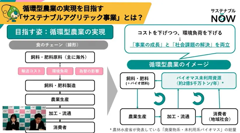 「循環型農業」の実現を目指す