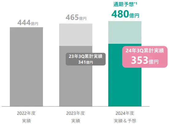 ユーグレナ売上高推移