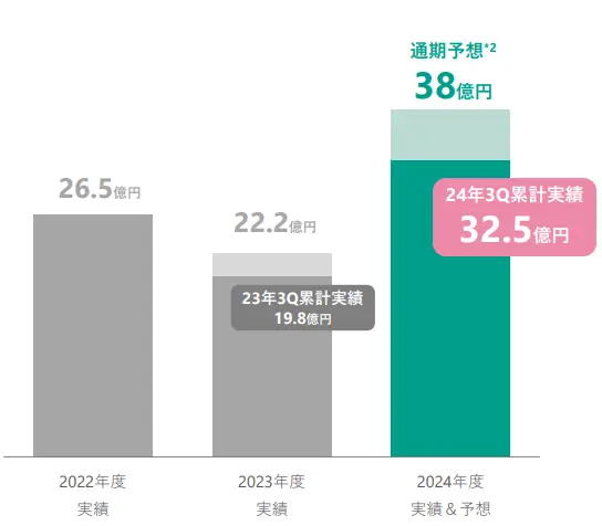 ユーグレナ調整後EBITDA