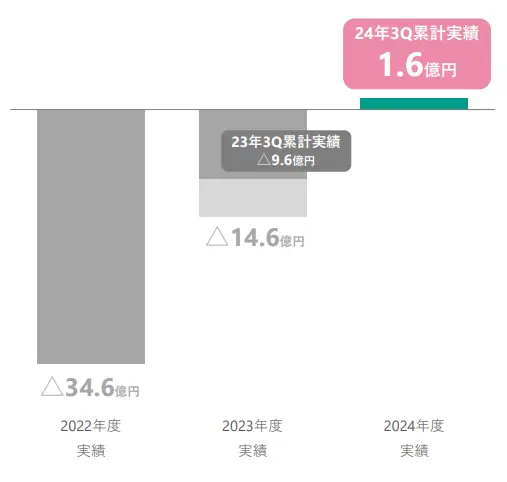 ユーグレナ営業利益は黒字