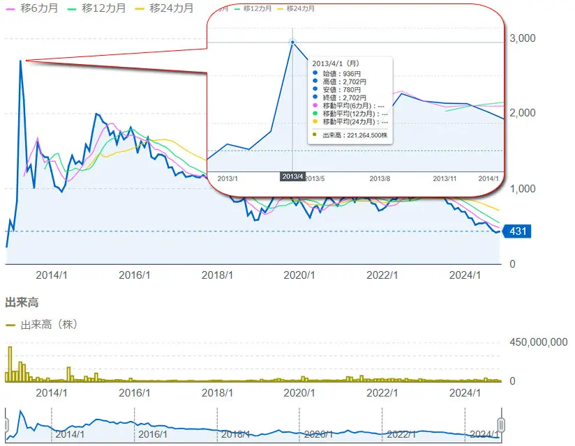 ユーグレナ株価推移（2013年）