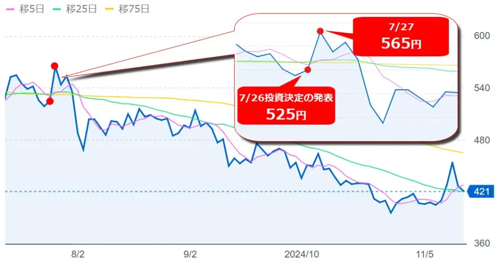 ユーグレナ株価推移