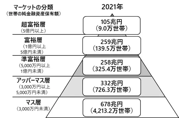 純金融資産保有額の階層別にみた保有資産規模と世帯数