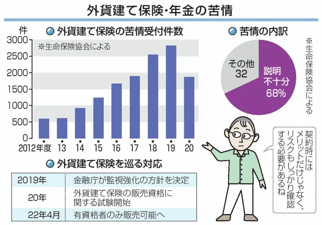 外貨建て保険の苦情