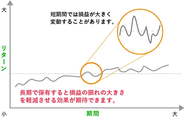 長期運用はリスクが平準化されるが、短期運用では大きく変動する