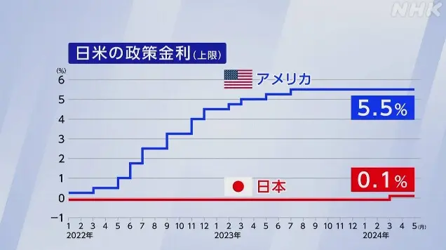 日米金利差