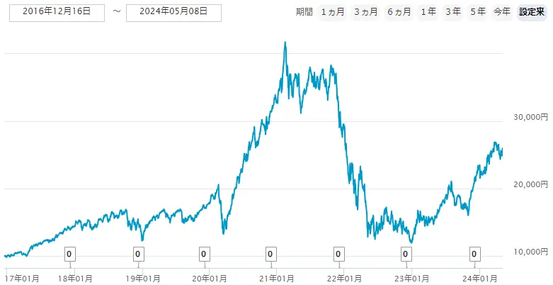 グローバルフィンテック株式ファンド（為替ヘッジなし・年1回決算型）基準価額推移