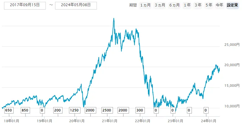 グローバルフィンテック株式ファンド（為替ヘッジなし・年2回決算型）基準価額推移