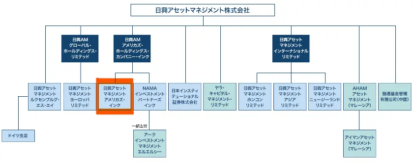 日興アセットマネジメントグループ構成