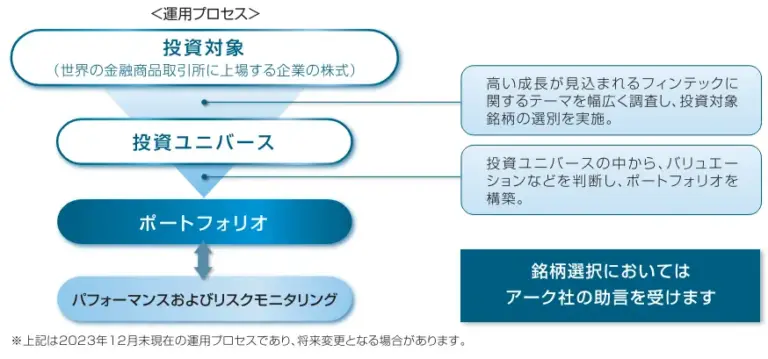 「グローバル・フィンテック株式ファンド」運用プロセス