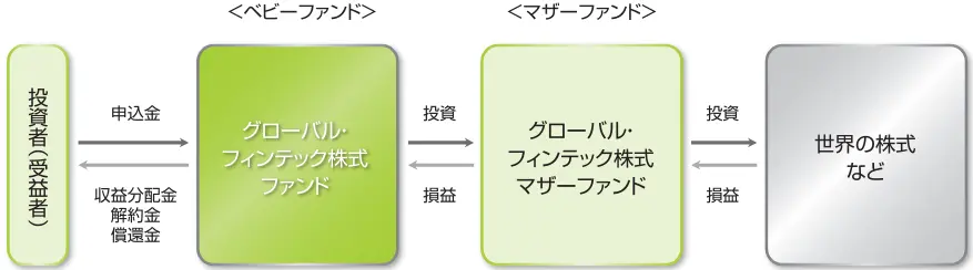 「グローバル・フィンテック株式ファンド」ファンドの仕組み