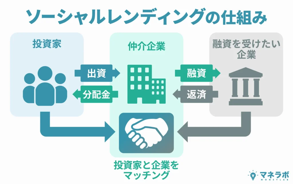 ソーシャルレンディングとは?の図解