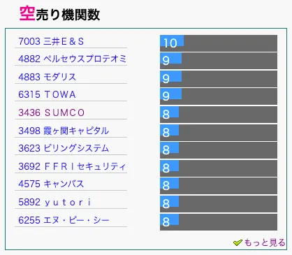 SUMCOの空売り情報