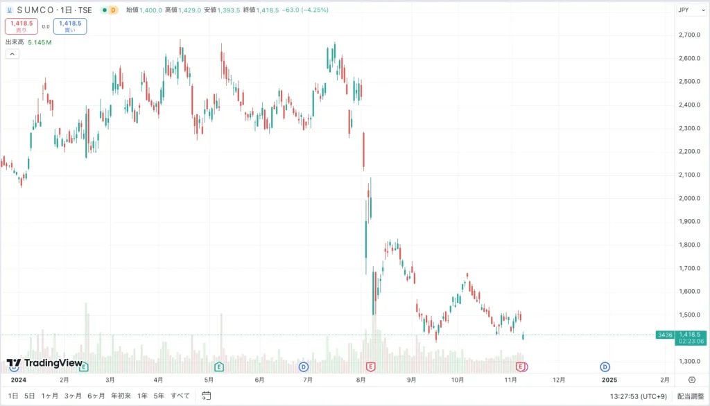 SUMCOの年初来チャート