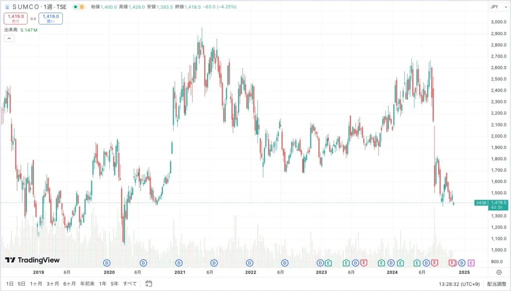 SUMCOの5年チャート