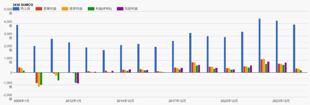 SUMCOの業績推移