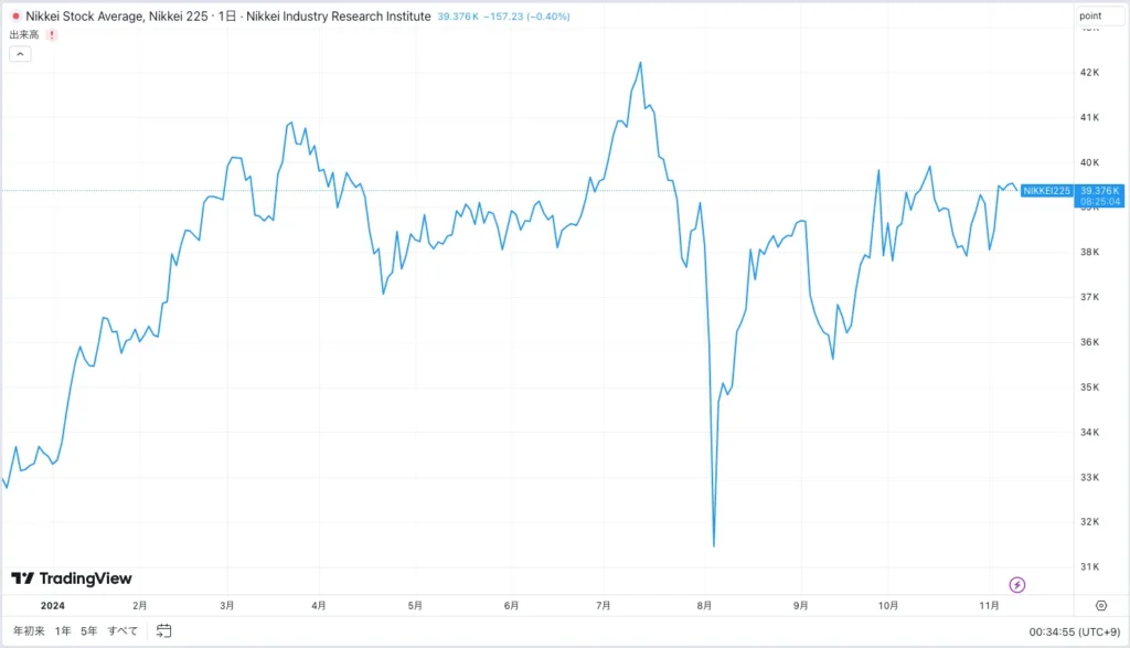 日経平均のチャート