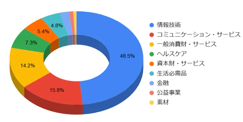 ナスダック100の業種別構成比率