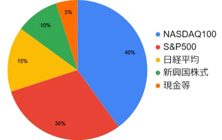 積極運用したい場合のポートフォリオ例