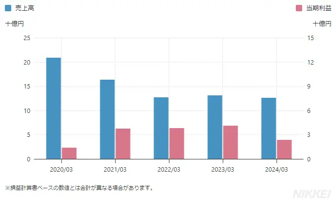 ユナイテッド（証券コード：2497）の売上高と当期利益