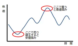 金融資産の高掴み