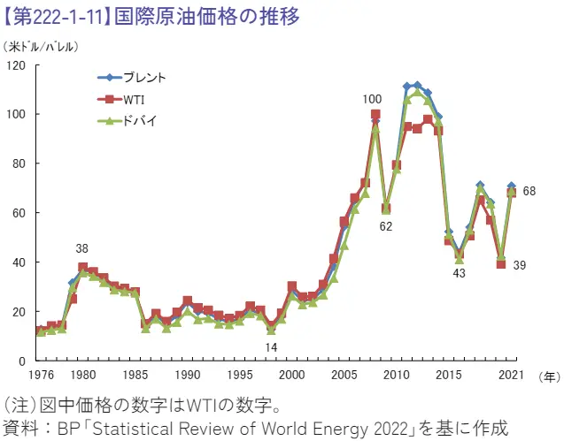 国際原油価格の推移