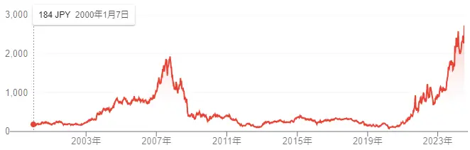 川崎汽船の過去24年の株価推移