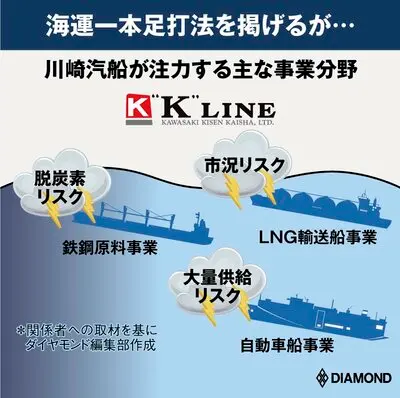 川崎汽船の「海運業一本勝負」に伴うリスク