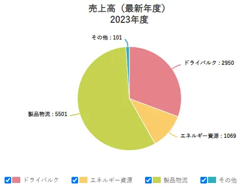 川崎汽船セグメント別売上高