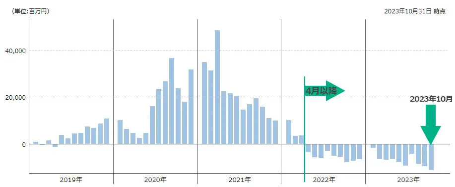 投資のソムリエの資金流出入額