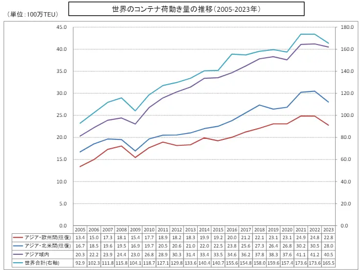 世界のコンテナ荷動き量