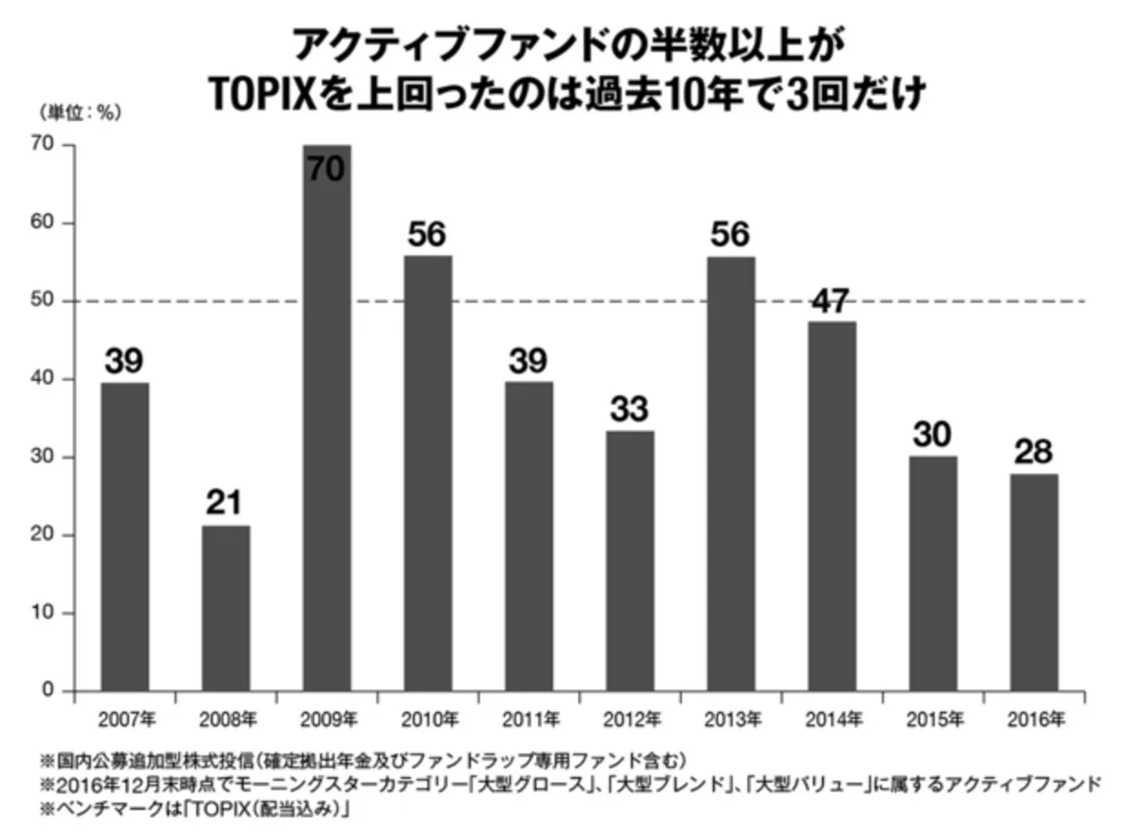 アクティブファンドの運用実績